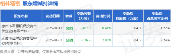 信捷策路 7月1日格林精密现1笔折价10.62%的大宗交易 合计成交205.92万元