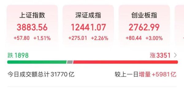 策略宝 A股三大股指收涨 创业板指创3年新高